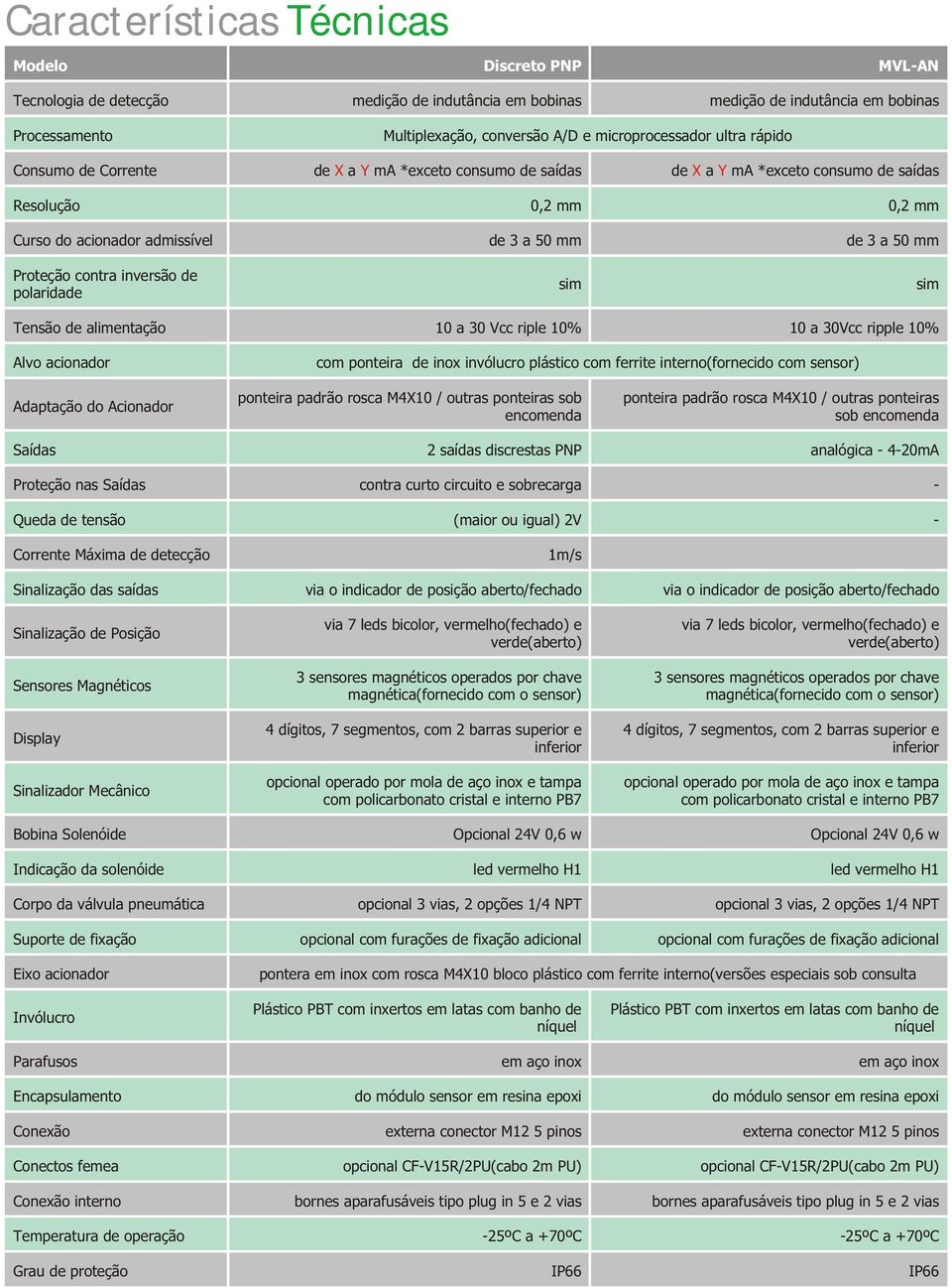 50 mm Proteção contra inversão de polaridade sim sim Tensão de alimentação 10 a 30 Vcc riple 10% 10 a 30Vcc ripple 10% Alvo acionador com ponteira de inox invólucro plástico com ferrite