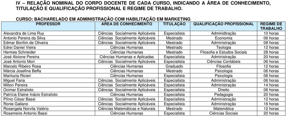 Socialmente Aplicáveis Mestrado Economia 06 horas Edmar Bonfim de Oliveira Ciências Socialmente Aplicáveis Mestrado Administração 08 horas Edrei Daniel Vieira Ciências Humanas Mestrado Teologia 12