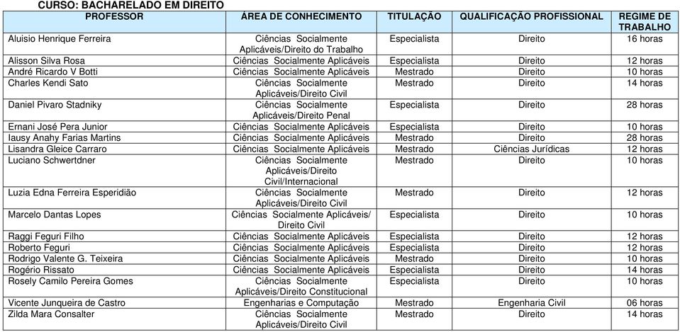 Civil Daniel Pivaro Stadniky Ciências Socialmente Especialista Direito 28 horas Aplicáveis/Direito Penal Ernani José Pera Junior Ciências Socialmente Aplicáveis Especialista Direito 10 horas Iausy