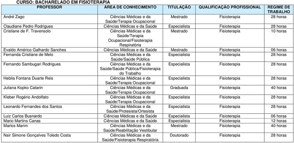 Travensolo Ciências Médicas e da Mestrado Fisioterapia 10 horas Saúde/Terapia Ocupacional/Fisioterapia Respiratória Evaldo Américo Galhardo Sanches Ciências Médicas e da Saúde Mestrado Fisioterapia