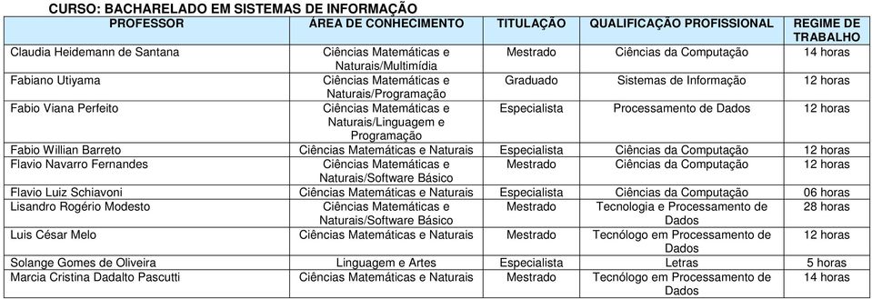 Barreto Ciências Matemáticas e Naturais Especialista Ciências da Computação 12 horas Flavio Navarro Fernandes Ciências Matemáticas e Mestrado Ciências da Computação 12 horas Naturais/Software Básico