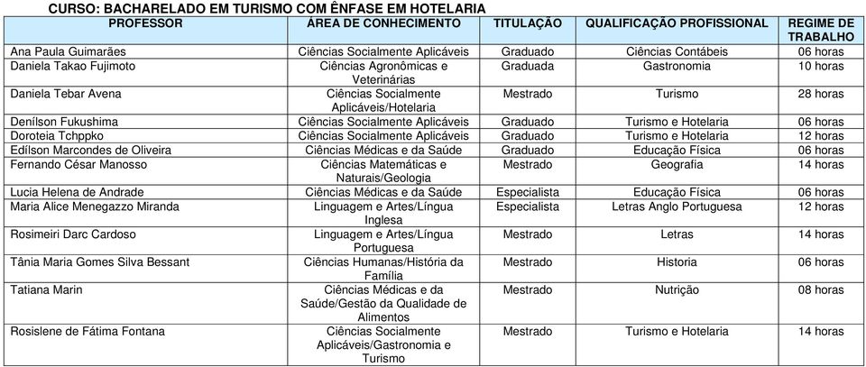 Hotelaria 06 horas Doroteia Tchppko Ciências Socialmente Aplicáveis Graduado Turismo e Hotelaria 12 horas Edílson Marcondes de Oliveira Ciências Médicas e da Saúde Graduado Educação Física 06 horas