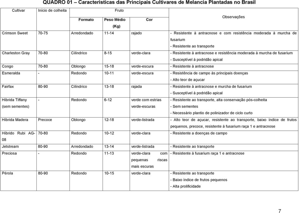 moderada à murcha de fusarium - Susceptível à podridão apical Congo 70-80 Oblongo 15-18 verde-escura - Resistente à antracnose Esmeralda - Redondo 10-11 verde-escura - Resistência de campo às