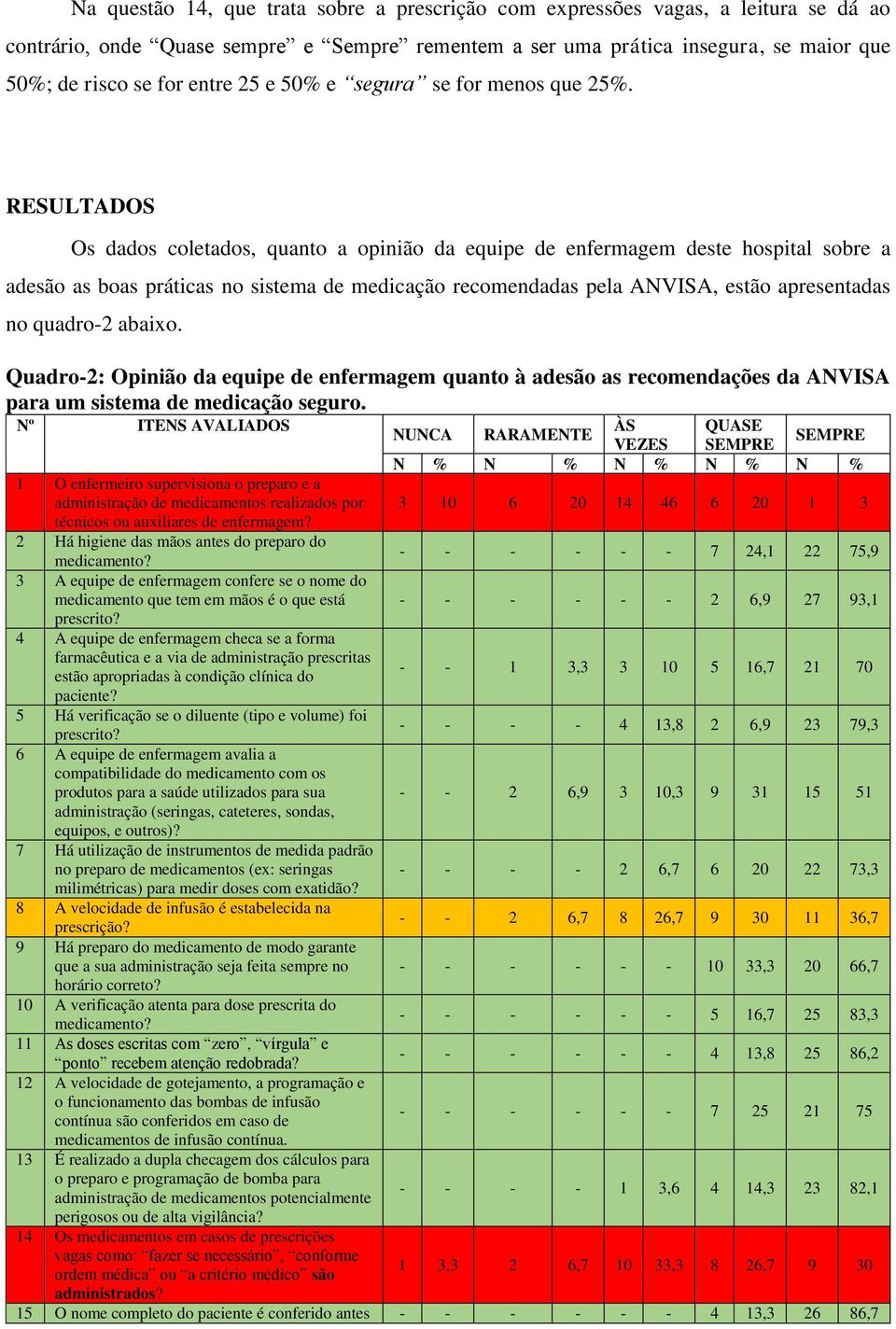 RESULTADOS Os dados coletados, quanto a opinião da equipe de enfermagem deste hospital sobre a adesão as boas práticas no sistema de medicação recomendadas pela ANVISA, estão apresentadas no quadro-2