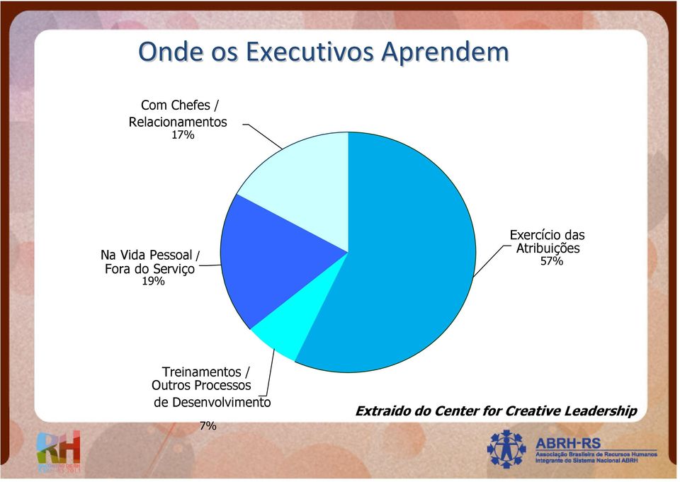 Atribuições 57% Treinamentos / Outros Processos de