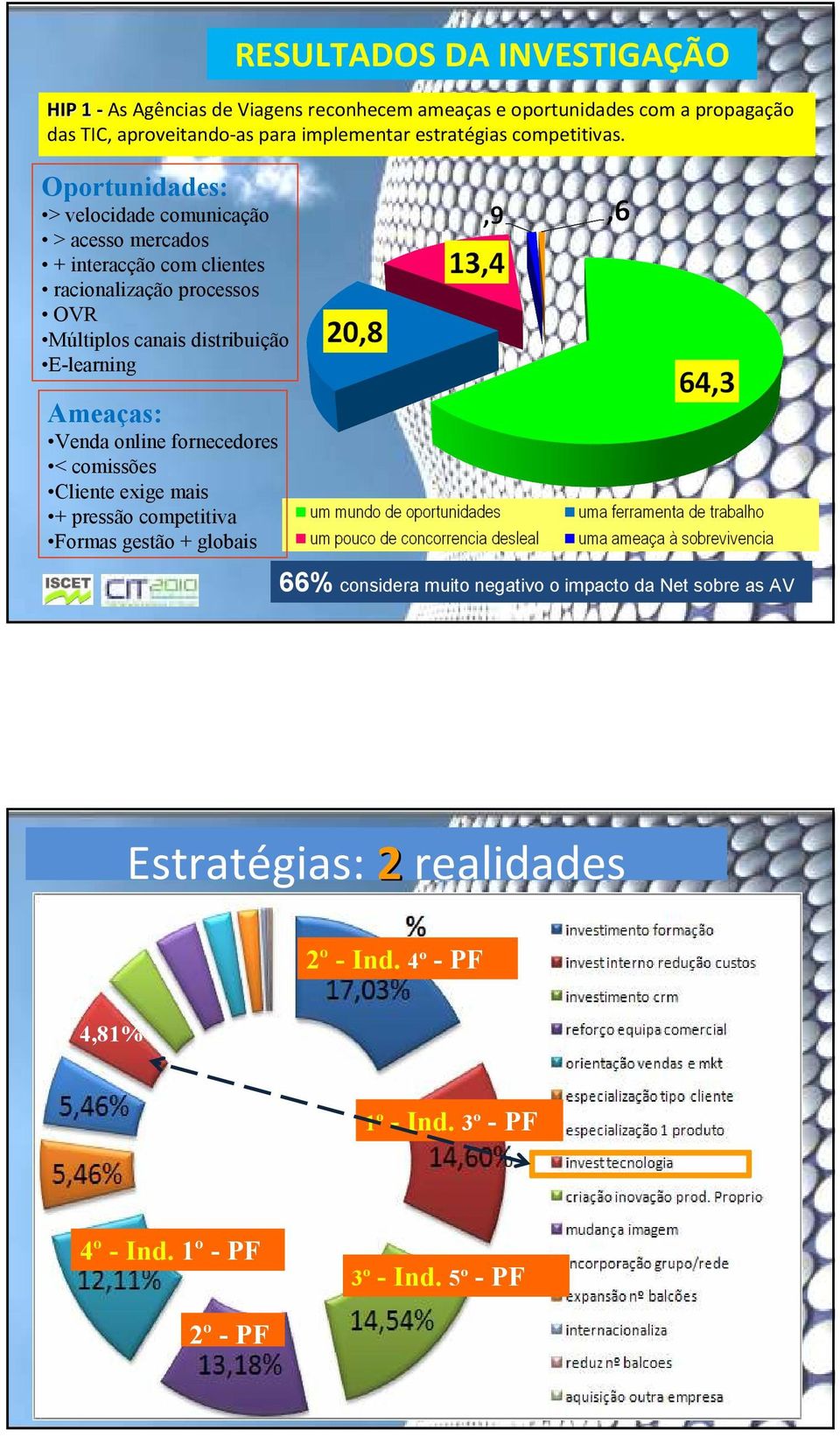 E-learning Ameaças: Venda online fornecedores < comissões Cliente exige mais + pressão competitiva Formas gestão + globais RESULTADOS DA INVESTIGAÇÃO