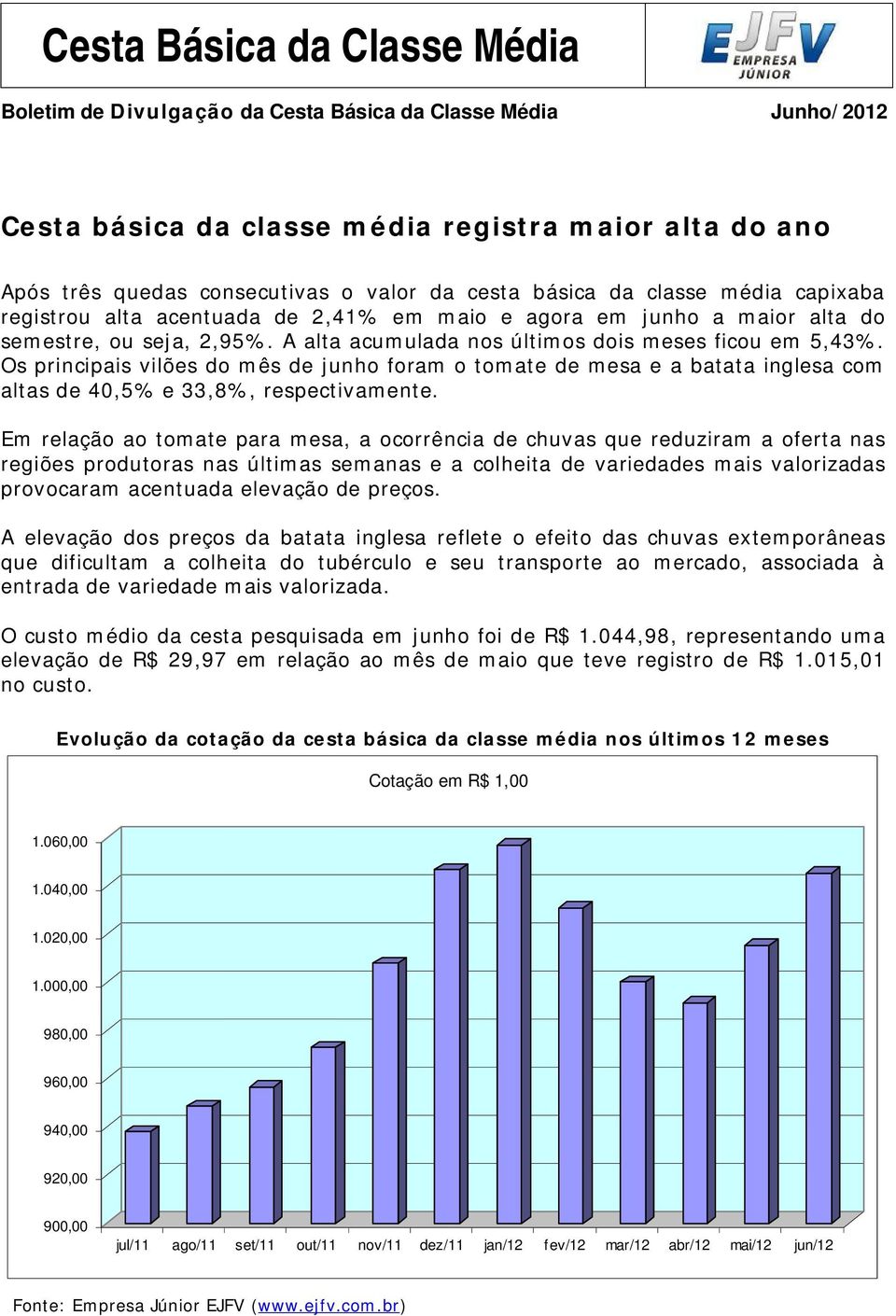 Os principais vilões do mês de junho foram o tomate de mesa e a batata inglesa com altas de 40,5% e 33,8%, respectivamente.