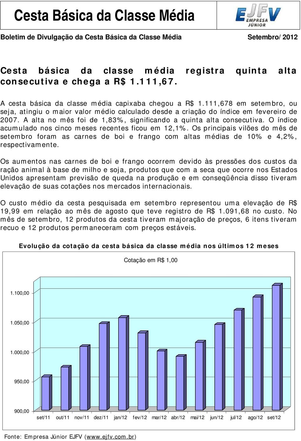 A alta no mês foi de 1,83%, significando a quinta alta consecutiva. O índice acumulado nos cinco meses recentes ficou em 12,1%.