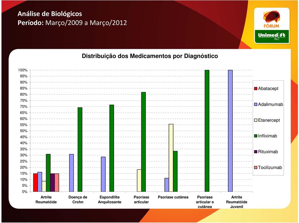 Rituximab 25% 20% 15% Tocilizumab 10% 5% 0% Artrite Reumatóide Doença de Crohn Espondilite