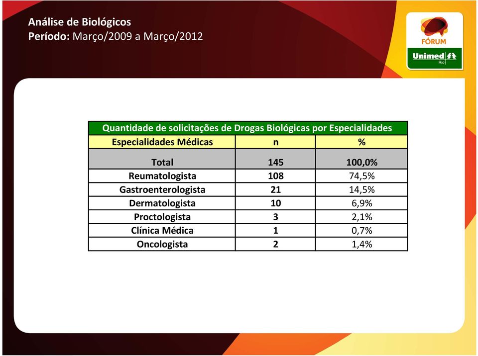 100,0% Reumatologista 108 74,5% Gastroenterologista 21 14,5%