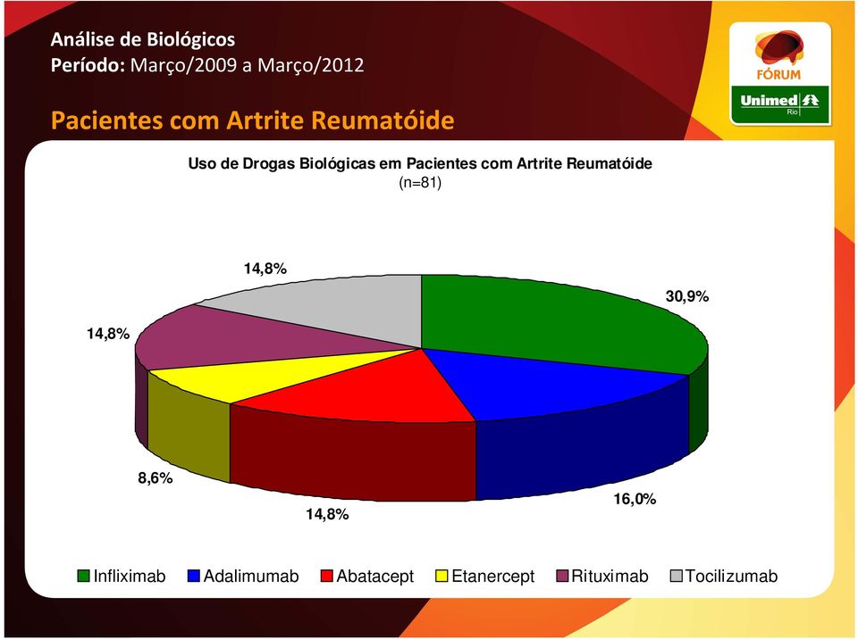 Artrite Reumatóide (n=81) 14,8% 30,9% 14,8% 8,6% 14,8%