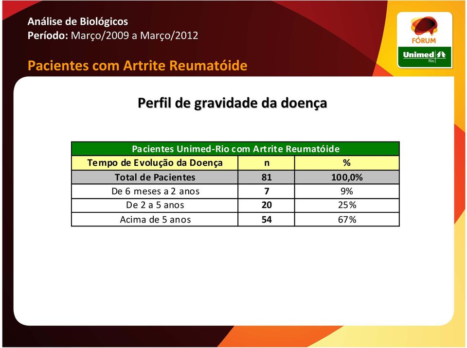 Reumatóide Tempo de Evolução da Doença n % Total de Pacientes 81