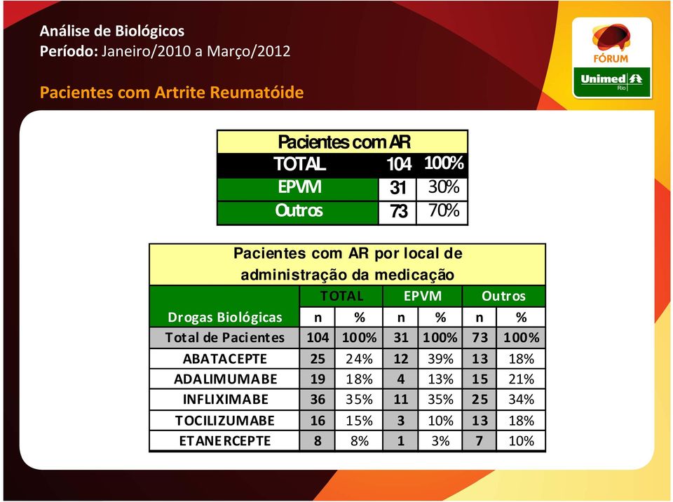 Biológicas n % n % n % Total de Pacientes 104 100% 31 100% 73 100% ABATACEPTE 25 24% 12 39% 13 18%