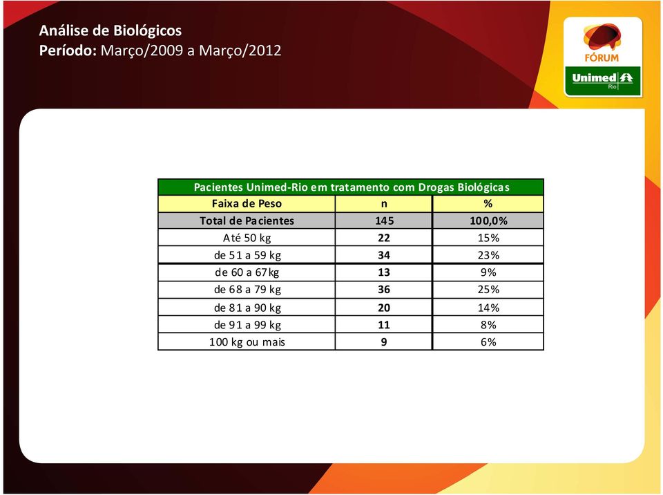 100,0% Até 50 kg 22 15% de 51 a 59 kg 34 23% de 60 a 67kg 13 9% de