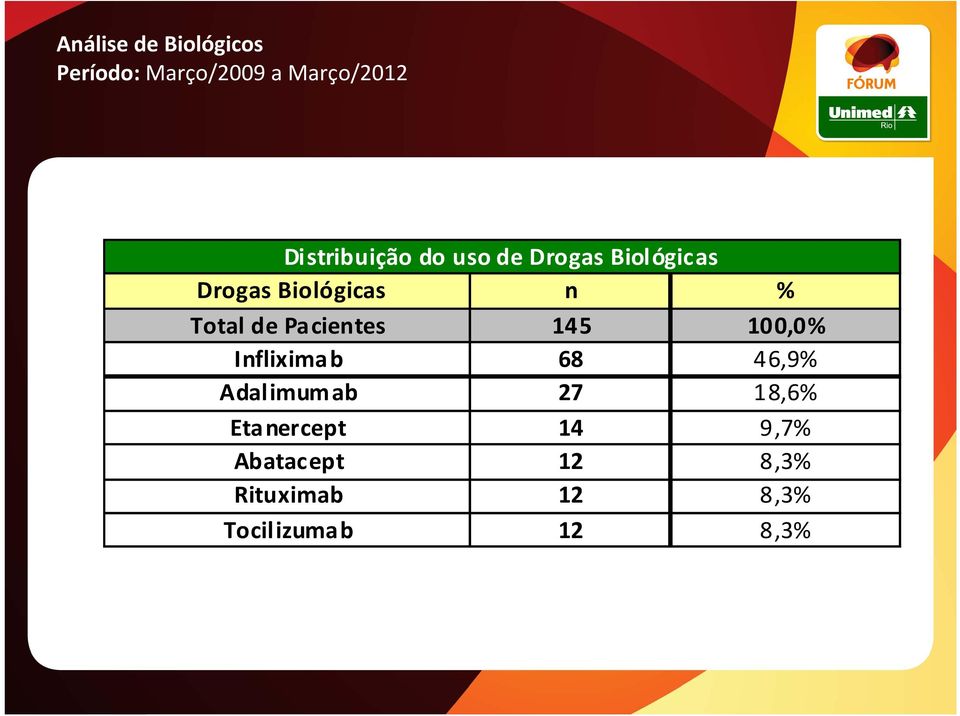 145 100,0% Infliximab 68 46,9% Adalimumab 27 18,6%