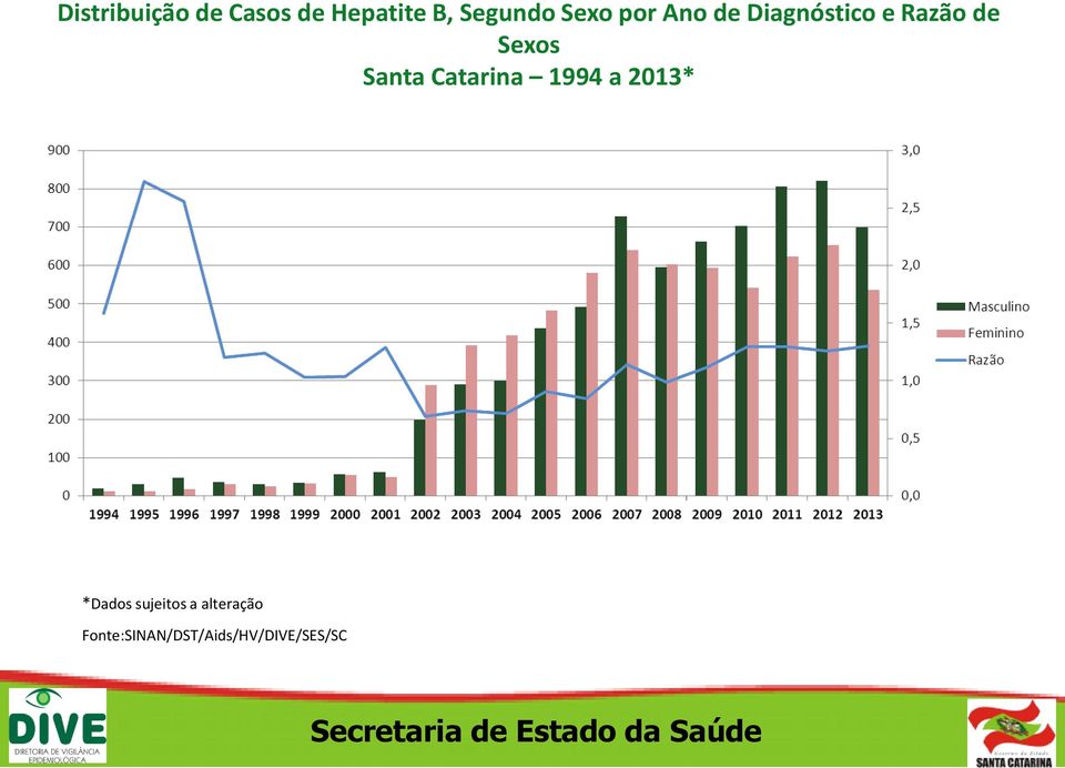 Catarina 1994 a 2013* *Dados sujeitos a alteração