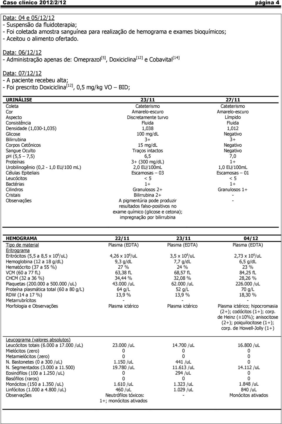 Coleta Cor Aspecto Consistência Densidade (1,31,35) Glicose Bilirrubina Corpos Cetônicos Sangue Oculto ph (5,5 7,5) Proteínas Urobilinogênio (,2 1, EU/1 ml) Cateterismo Amareloescuro Discretamente