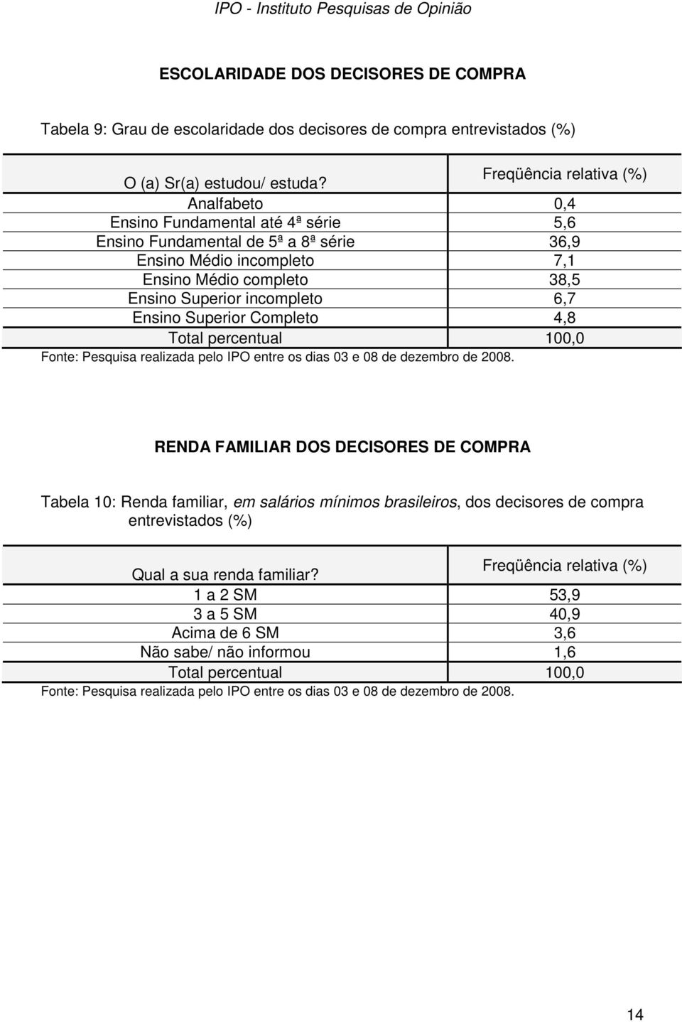 Ensino Superior incompleto 6,7 Ensino Superior Completo 4,8 RENDA FAMILIAR DOS DECISORES DE COMPRA Tabela 10: Renda familiar, em salários mínimos