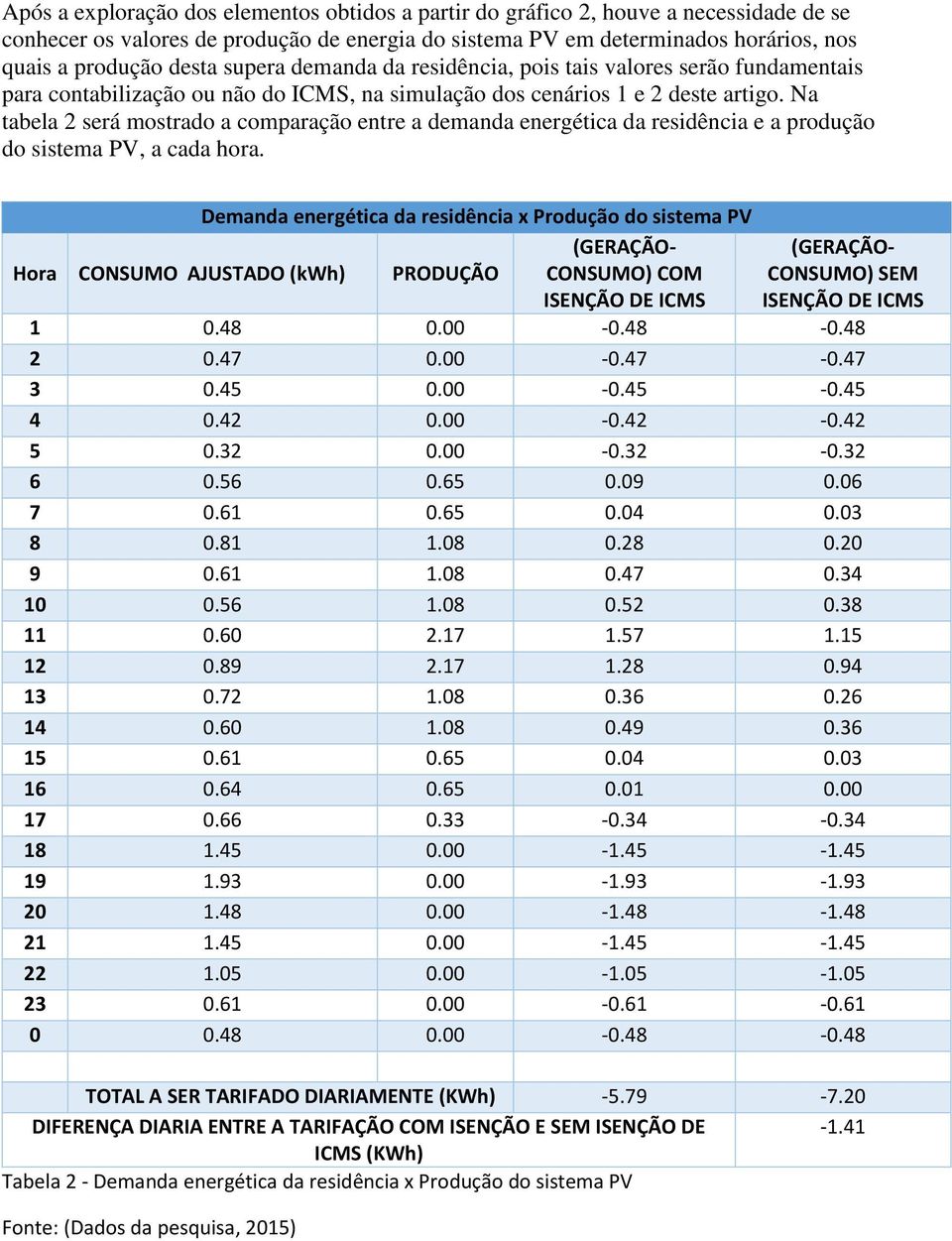 Na tabela 2 será mostrado a comparação entre a demanda energética da residência e a produção do sistema PV, a cada hora.