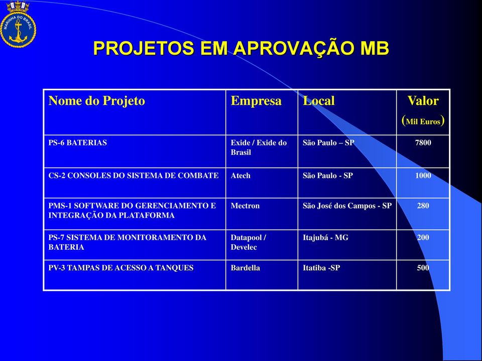 GERENCIAMENTO E INTEGRAÇÃO DA PLATAFORMA Mectron São José dos Campos - SP 280 PS-7 SISTEMA DE