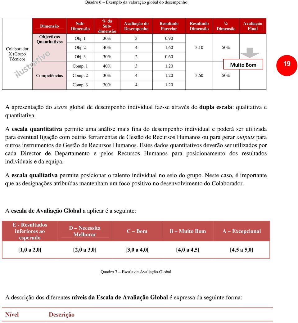 3 30% 4 1,20 A apresentação do score global de desempenho individual faz-se através de dupla escala: qualitativa e quantitativa.