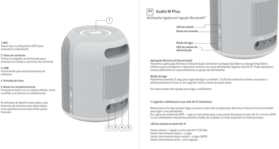 4 Entrada de línea 5 Botón de restablecimiento Presione el botón con un objeto afilado, como un alfiler, y el altavoz se restablecerá.