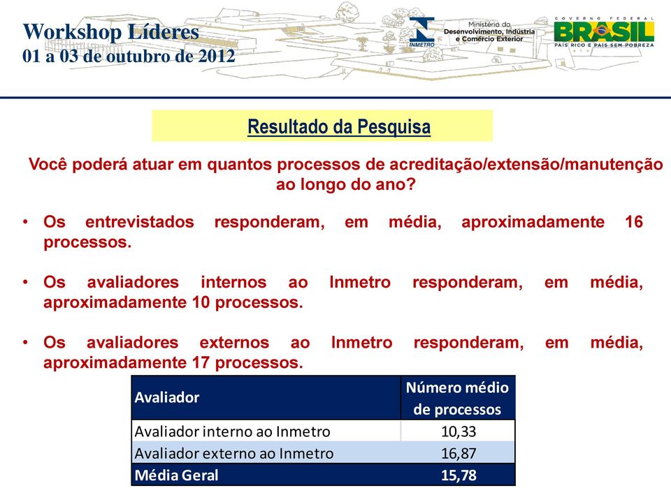 Os avaliadores internos ao Inmetro responderam, em média, aproximadamente 10 processos.