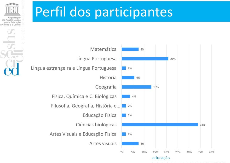 Biológicas Filosofia, Geografia, História e Educação Física Ciências biológicas