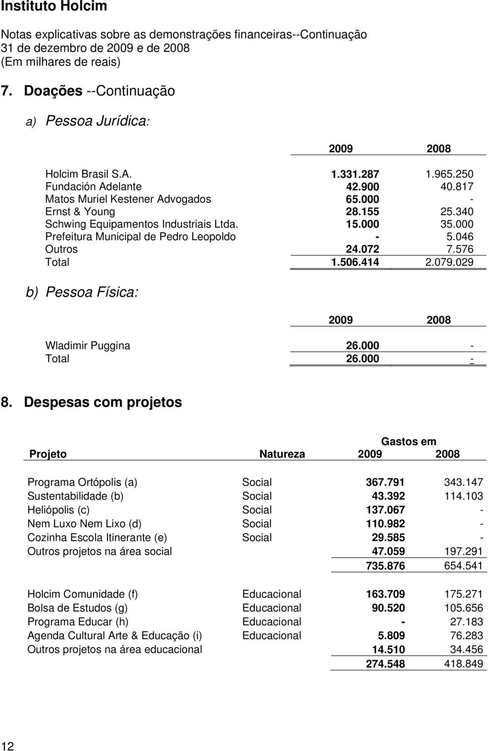 000 - Total 26.000-8. Despesas com projetos Gastos em Projeto Natureza 2009 2008 Programa Ortópolis (a) Social 367.791 343.147 Sustentabilidade (b) Social 43.392 114.103 Heliópolis (c) Social 137.