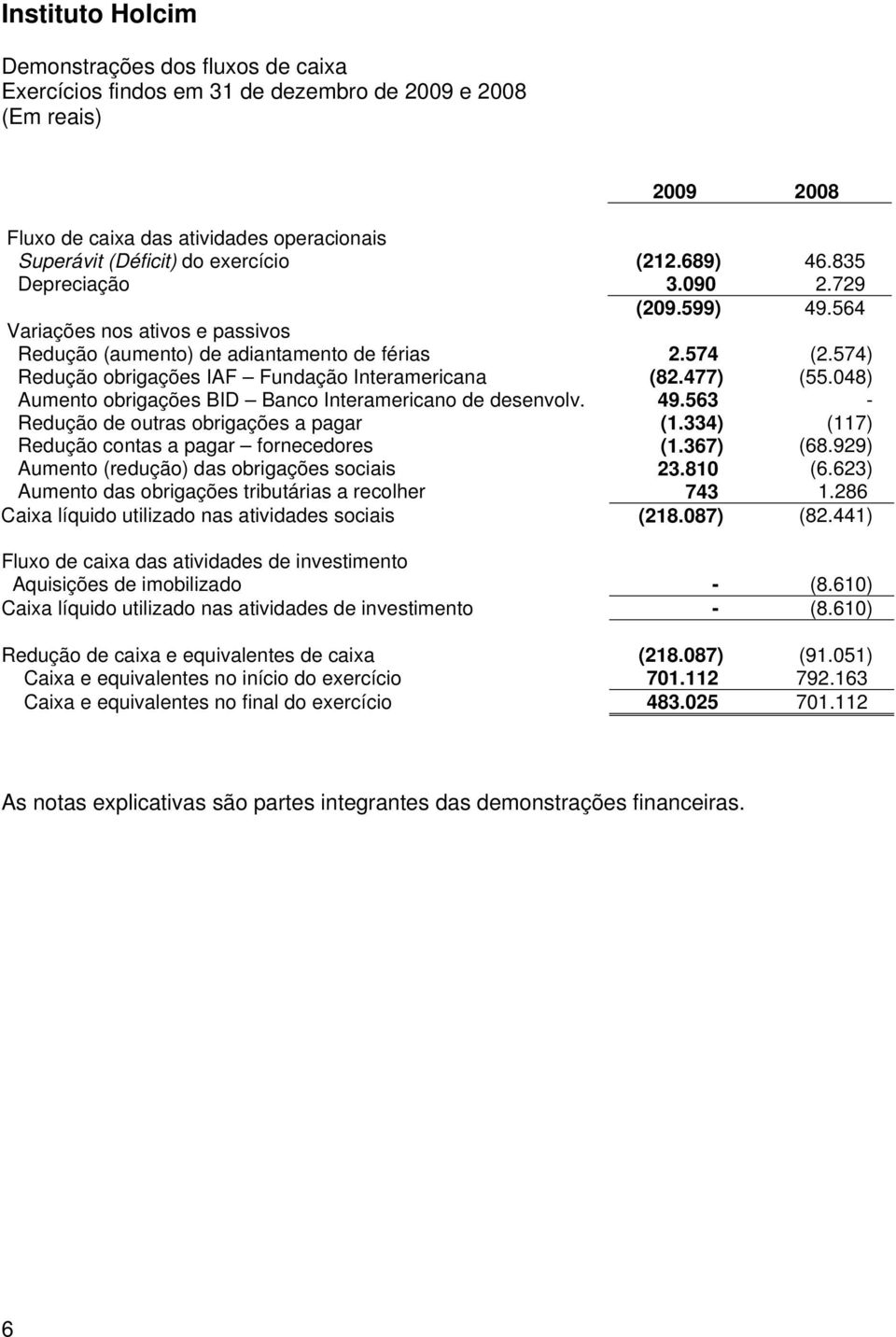 048) Aumento obrigações BID Banco Interamericano de desenvolv. 49.563 - Redução de outras obrigações a pagar (1.334) (117) Redução contas a pagar fornecedores (1.367) (68.