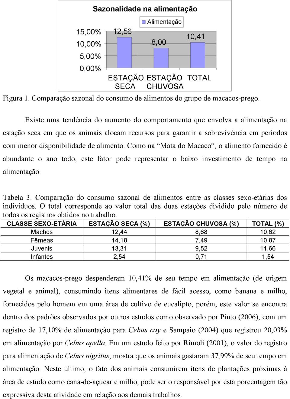 alimento. Como na Mata do Macaco, o alimento fornecido é abundante o ano todo, este fator pode representar o baixo investimento de tempo na alimentação. Tabela 3.