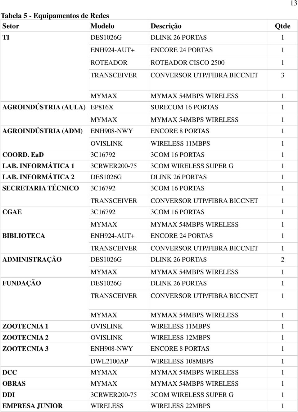 EaD 3C16792 3COM 16 PORTAS 1 LAB. INFORMÁTICA 1 3CRWER200-75 3COM WIRELESS SUPER G 1 LAB.