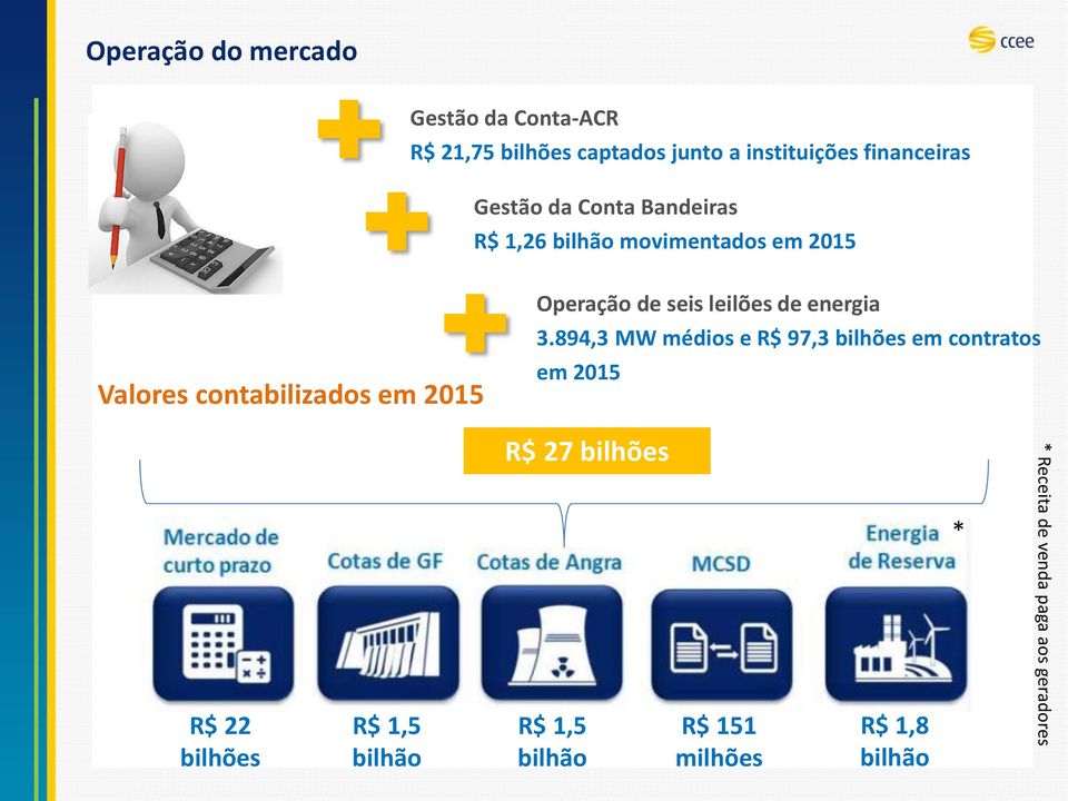 de seis leilões de energia 3.