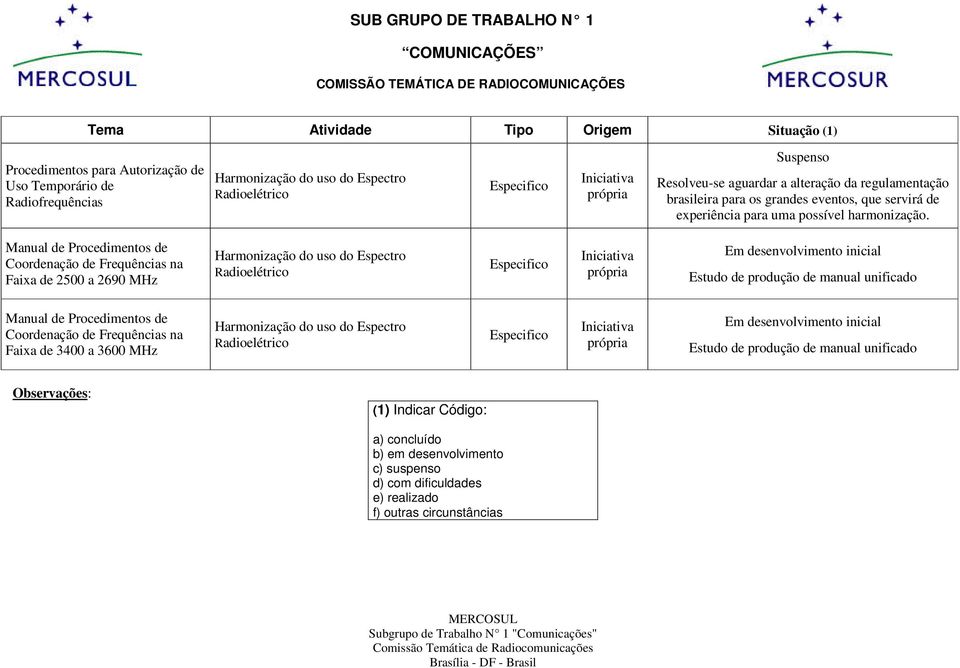 Manual de Procedimentos de Coordenação de Frequências na Faixa de 2500 a 2690 MHz Harmonização do uso do Espectro Radioelétrico Especifico Iniciativa própria Em desenvolvimento inicial Estudo de