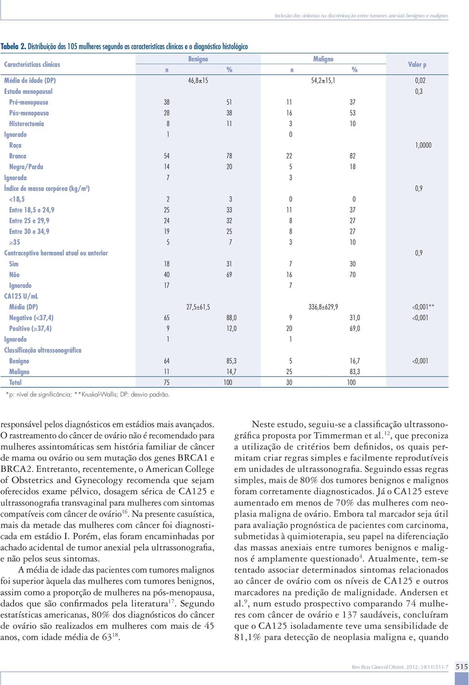 Estado menopausal 0,3 Pré-menopausa 38 51 11 37 Pós-menopausa 28 38 16 53 Histerectomia 8 11 3 10 Ignorado 1 0 Raça 1,0000 Branca 54 78 22 82 Negra/Parda 14 20 5 18 Ignorada 7 3 Índice de massa