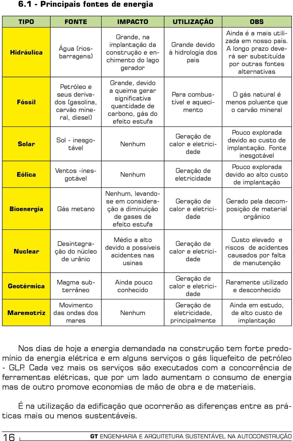 Nenhum Nenhum Nenhum, levandose em consideração a diminuição de gases de efeito estufa Grande devido à hidrologia dos pais Para combustível e aquecimento Geração de calor e eletricidade Geração de