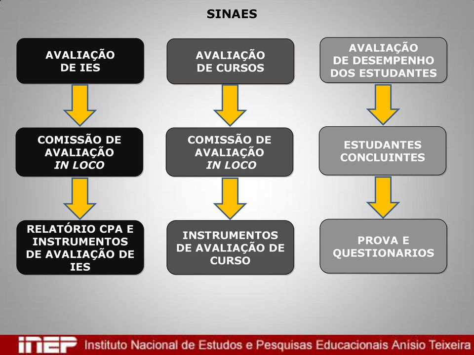 IN LOCO ESTUDANTES CONCLUINTES RELATÓRIO CPA E INSTRUMENTOS DE