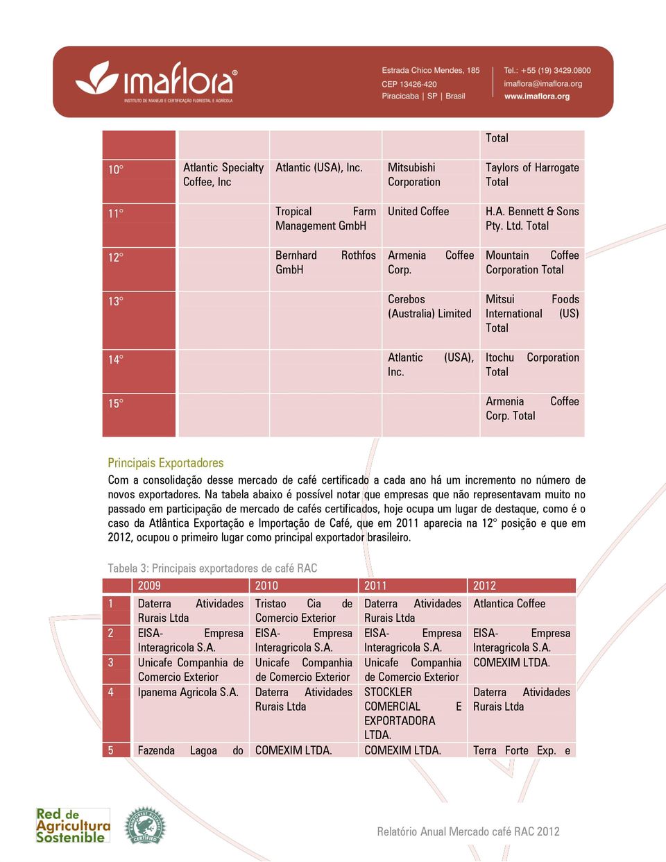 Itochu Corporation 15 Armenia Coffee Corp. Principais Exportadores Com a consolidação desse mercado de café certificado a cada ano há um incremento no número de novos exportadores.