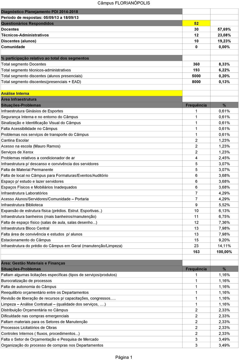 5000 0,20% Total segmento discentes(presenciais + EAD) 8000 0,13% Análise Interna Área Infraestrutura Infraestrutura Ginásios de Esportes 1 0,61% Segurança Interna e no entorno do Câmpus 1 0,61%