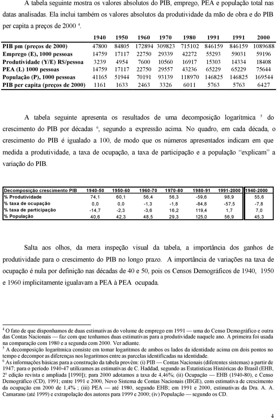 1940 1950 1960 1970 1980 1991 1991 2000 PIB pm (preços de 2000) 47800 84805 172894 309823 715102 846159 846159 1089688 Emprego (E), 1000 pessoas 14759 17117 22750 29339 42272 55293 59031 59196