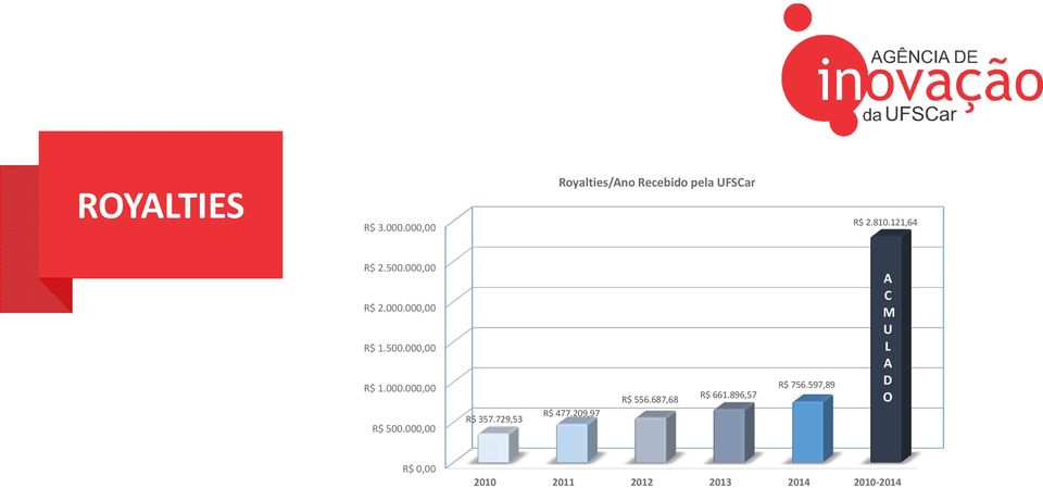 000,00 R$ 357.729,53 R$ 477.209,97 R$ 556.687,68 R$ 661.896,57 R$ 756.