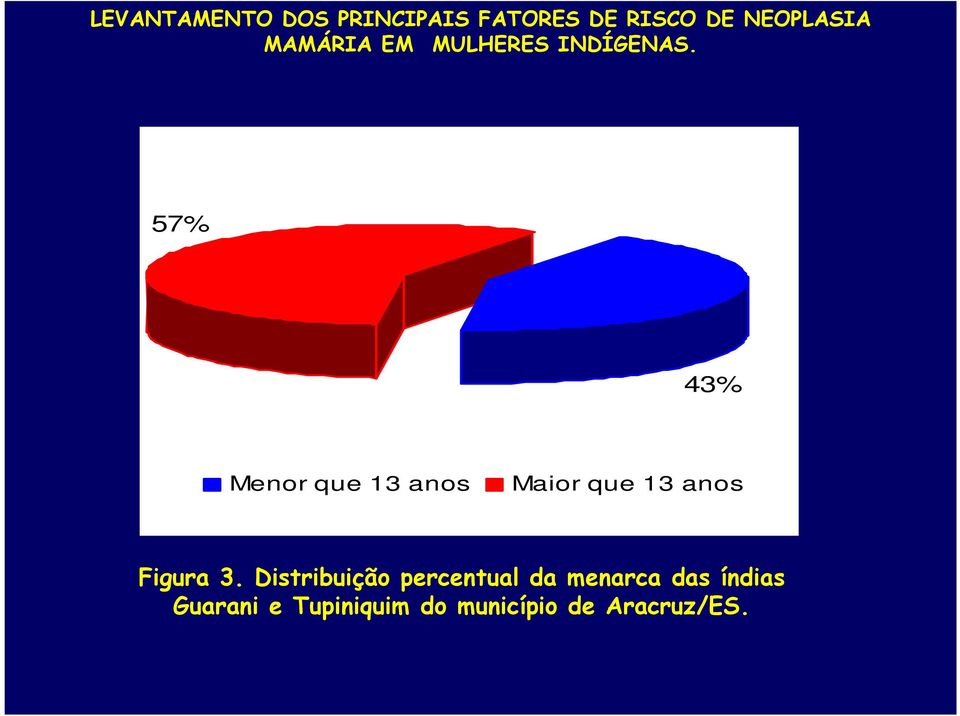 Distribuição percentual da menarca