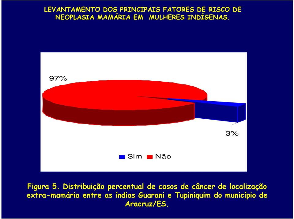 Distribuição percentual de casos de câncer de