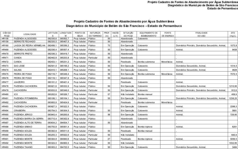 Público 50 Abandonado Catavento, HR159 SERROTE FECHADO 082335,5 385407,5 Poço tubular Público 50 Abandonado, HR160 LAGOA DE PEDRA VERMELHA 082456,1 385356,2 Poço tubular Público 73 Operação Catavento