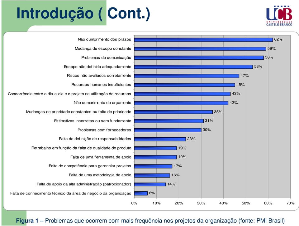 Concorrência entre o dia-a-dia e o projeto na utilização de recursos Não cumprimento do orçamento 47% 45% 43% 42% Mudanças de prioridade constantes ou falta de prioridade 35% Estimativas incorretas