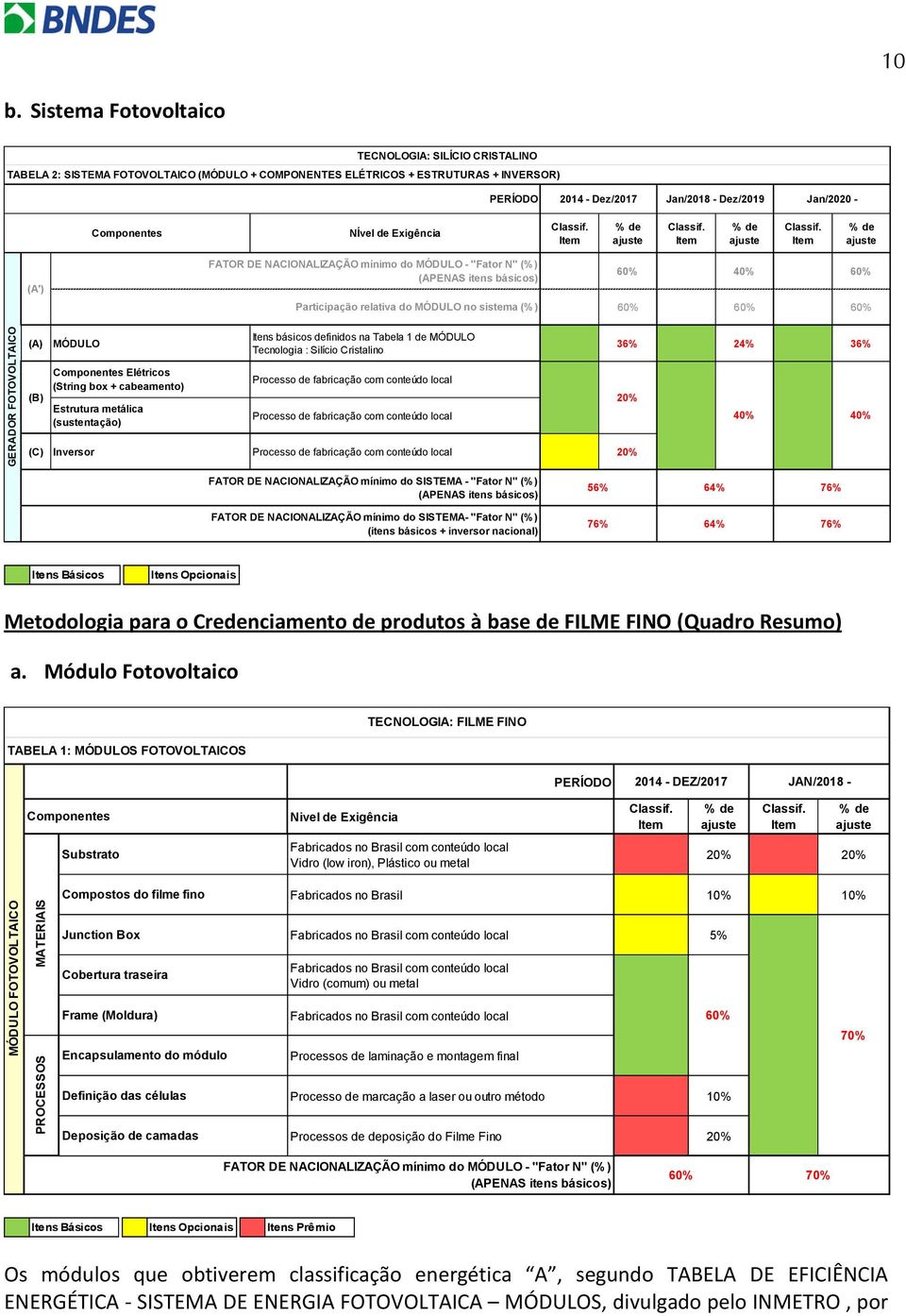 Componentes NÍvel de Exigência (A') (A) MÓDULO FATOR DE NACIONALIZAÇÃO mínimo do MÓDULO - "Fator N" (%) Participação relativa do MÓDULO no sistema (%) Itens básicos definidos na Tabela 1 de MÓDULO