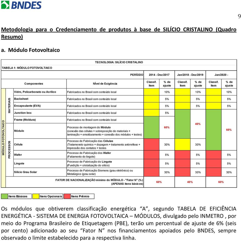 Fabricados no Brasil com conteúdo local 10% 10% 10% Backsheet Fabricados no Brasil com conteúdo local 5% 5% 5% Encapsulante (EVA) Fabricados no Brasil com conteúdo local 5% 5% 5% Junction box