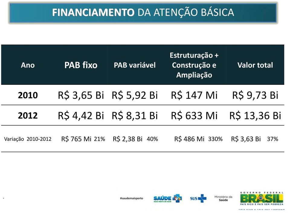 Mi R$ 9,73 Bi 2012 R$ 4,42 Bi R$ 8,31 Bi R$ 633 Mi R$ 13,36 Bi