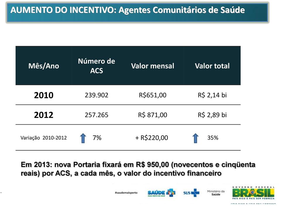 265 R$ 871,00 R$ 2,89 bi Variação 2010-2012 7% + R$220,00 35% Em 2013: nova