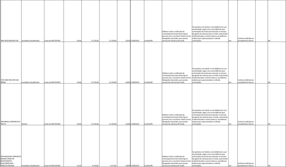 730,00 0,02% 17/08/2015 Curitiba/PR JPM BRASIL CORPORATIVO FIM CP Restrito Cotas de FIDC/FICFIDC 24,0% 57.225,00 13.